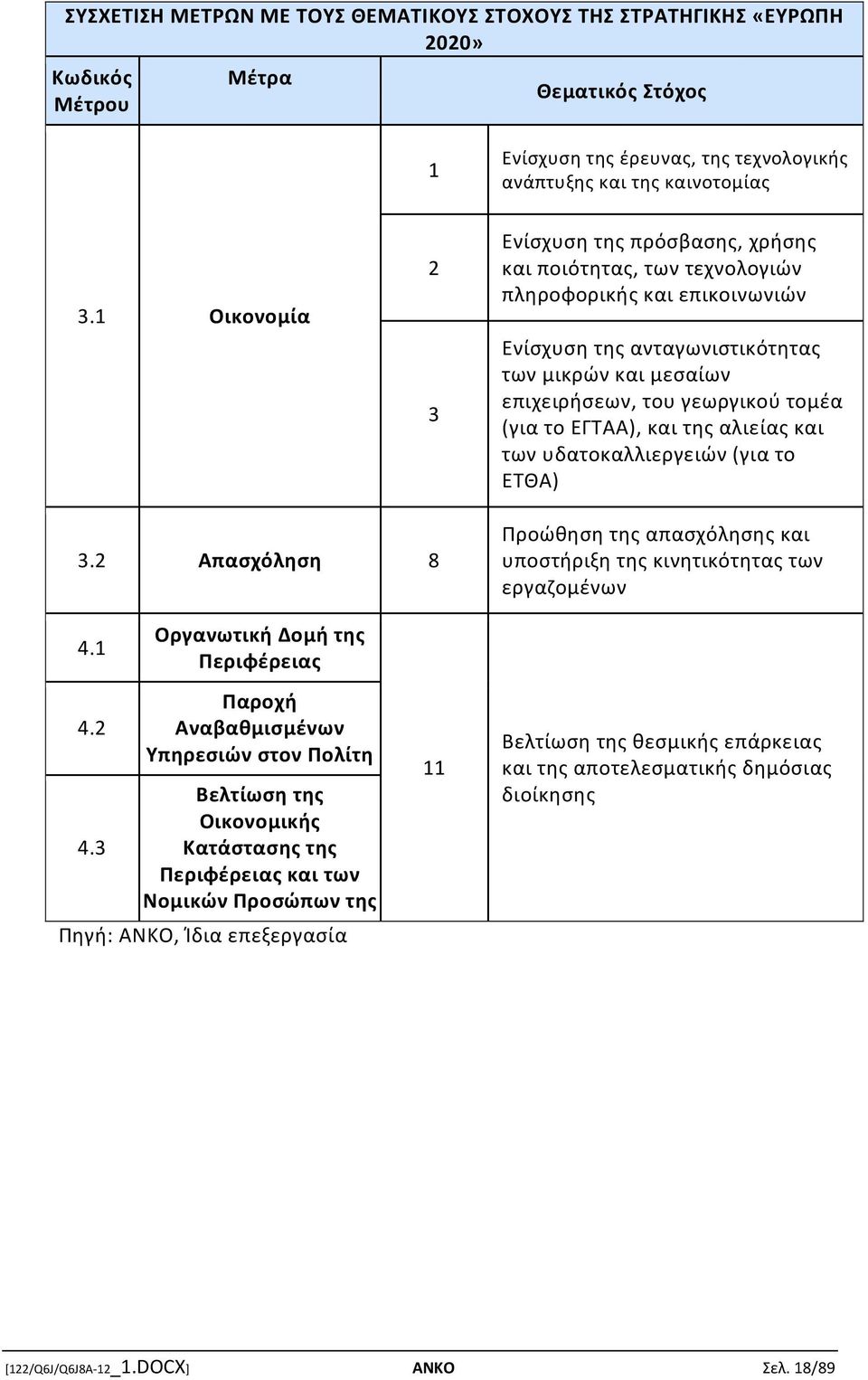 (για το ΕΓΤΑΑ), και της αλιείας και των υδατοκαλλιεργειών (για το ΕΤΘΑ) 3.2 Απασχόληση 8 Προώθηση της απασχόλησης και υποστήριξη της κινητικότητας των εργαζομένων 4.1 4.2 4.