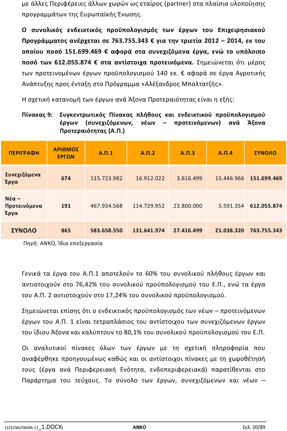 469 αφορά στα συνεχιζόμενα έργα, ενώ το υπόλοιπο ποσό των 612.055.874 στα αντίστοιχα προτεινόμενα. Σημειώνεται ότι μέρος των προτεινομένων έργων προϋπολογισμού 140 εκ.