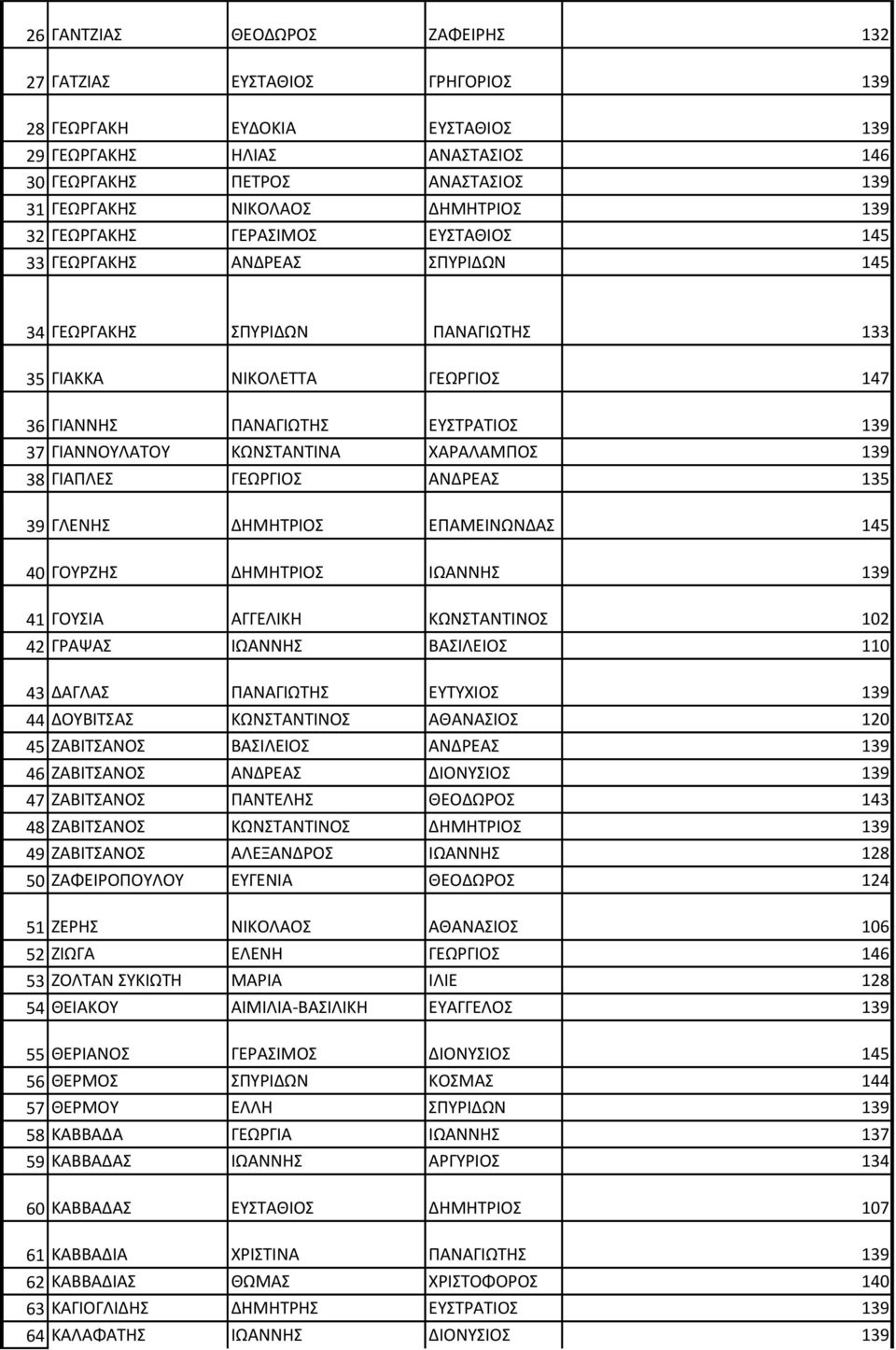 ΓΙΑΝΝΟΥΛΑΤΟΥ ΚΩΝΣΤΑΝΤΙΝΑ ΧΑΡΑΛΑΜΠΟΣ 139 38 ΓΙΑΠΛΕΣ ΓΕΩΡΓΙΟΣ ΑΝΔΡΕΑΣ 135 39 ΓΛΕΝΗΣ ΔΗΜΗΤΡΙΟΣ ΕΠΑΜΕΙΝΩΝΔΑΣ 145 40 ΓΟΥΡΖΗΣ ΔΗΜΗΤΡΙΟΣ ΙΩΑΝΝΗΣ 139 41 ΓΟΥΣΙΑ ΑΓΓΕΛΙΚΗ ΚΩΝΣΤΑΝΤΙΝΟΣ 102 42 ΓΡΑΨΑΣ ΙΩΑΝΝΗΣ