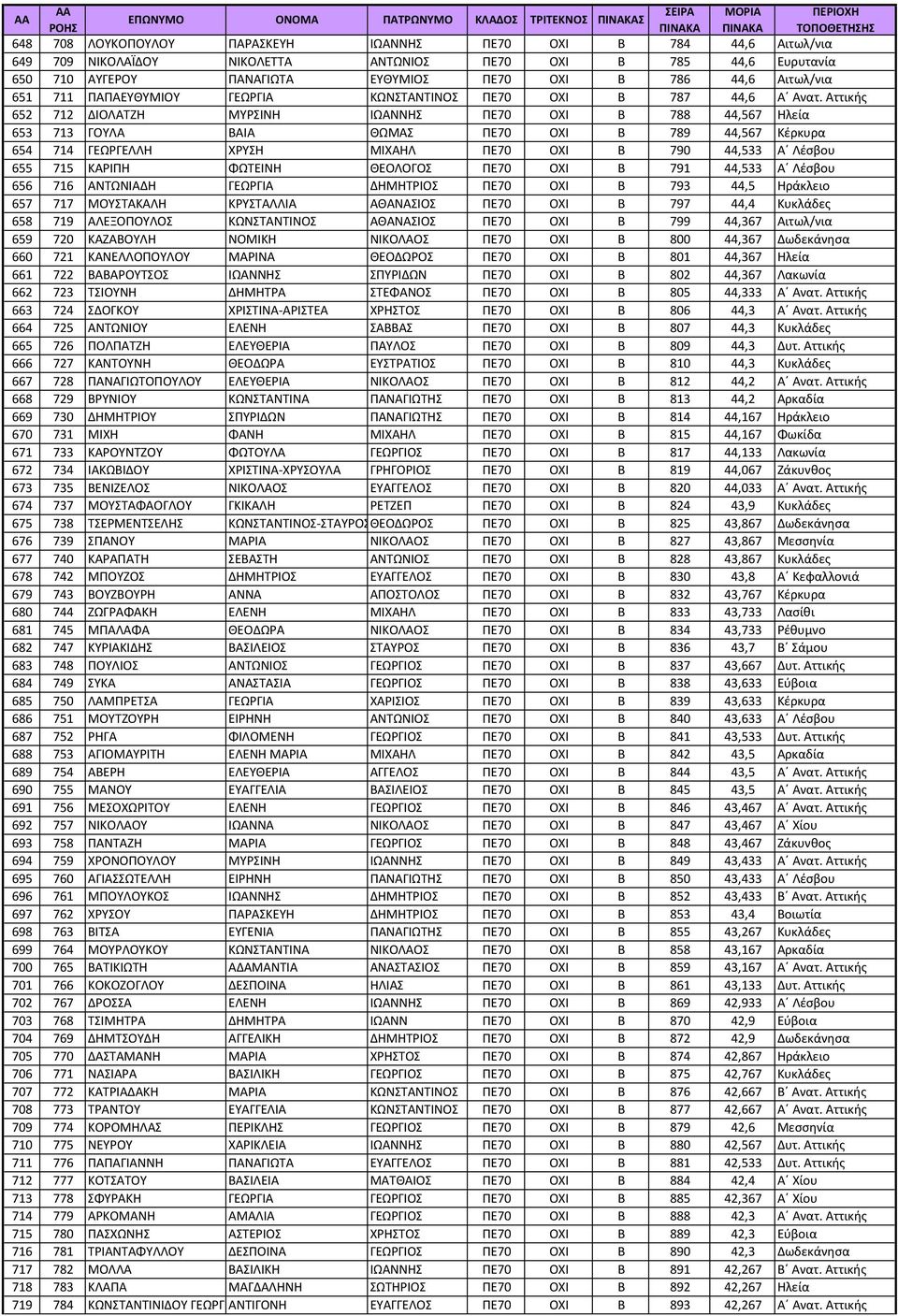 Αττικής 652 712 ΔΙΟΛΑΤΖΗ ΜΥΡΣΙΝΗ ΙΩΑΝΝΗΣ ΠΕ70 ΟΧΙ Β 788 44,567 Ηλεία 653 713 ΓΟΥΛΑ ΒΑΙΑ ΘΩΜΑΣ ΠΕ70 ΟΧΙ Β 789 44,567 Κέρκυρα 654 714 ΓΕΩΡΓΕΛΛΗ ΧΡΥΣΗ ΜΙΧΑΗΛ ΠΕ70 ΟΧΙ Β 790 44,533 Α Λέσβου 655 715