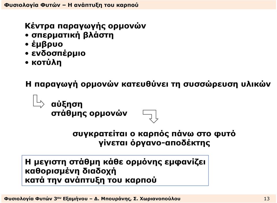 φυτό γίνεται όργανο-αποδέκτης Η µεγιστη στάθµη κάθε ορµόνης εµφανίζει καθορισµένη