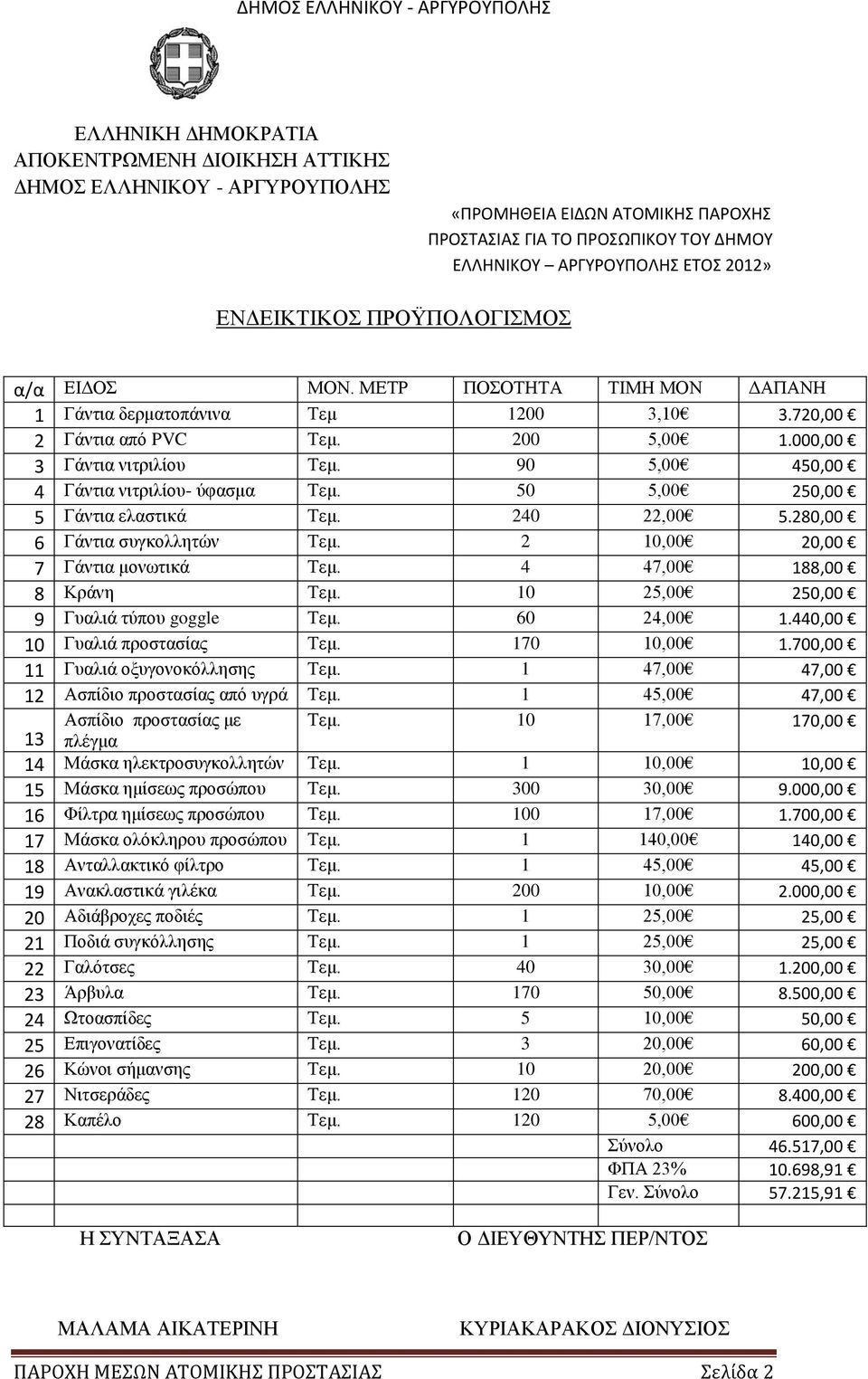 90 5,00 450,00 4 Γάντια νιτριλίου- ύφασμα Τεμ. 50 5,00 250,00 5 Γάντια ελαστικά Τεμ. 240 22,00 5.280,00 6 Γάντια συγκολλητών Τεμ. 2 10,00 20,00 7 Γάντια μονωτικά Τεμ. 4 47,00 188,00 8 Κράνη Τεμ.