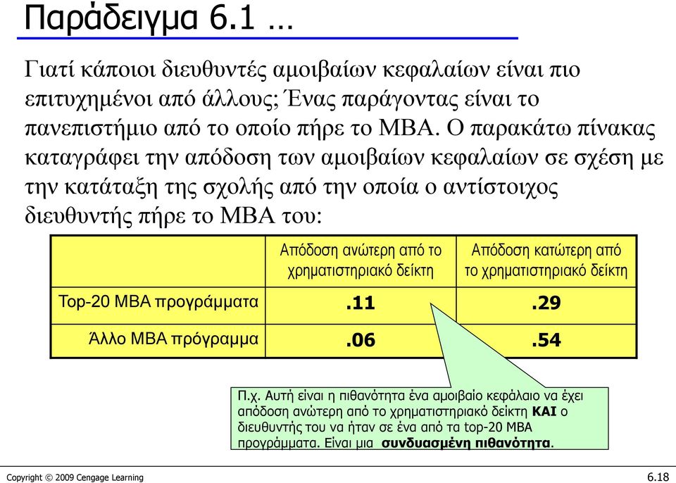 από το χρηματιστηριακό δείκτη Απόδοση κατώτερη από το χρηματιστηριακό δείκτη Top-20 MBA προγράμματα.11.29 Άλλο MBA πρόγραμμα.06.54 Π.χ. Αυτή είναι η πιθανότητα ένα αμοιβαίο κεφάλαιο να έχει απόδοση ανώτερη από το χρηματιστηριακό δείκτη ΚΑΙ ο διευθυντής του να ήταν σε ένα από τα top-20 MBA προγράμματα.