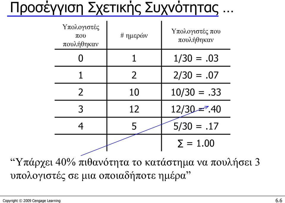 33 3 12 12/30 =.40 4 5 5/30 =.17 = 1.