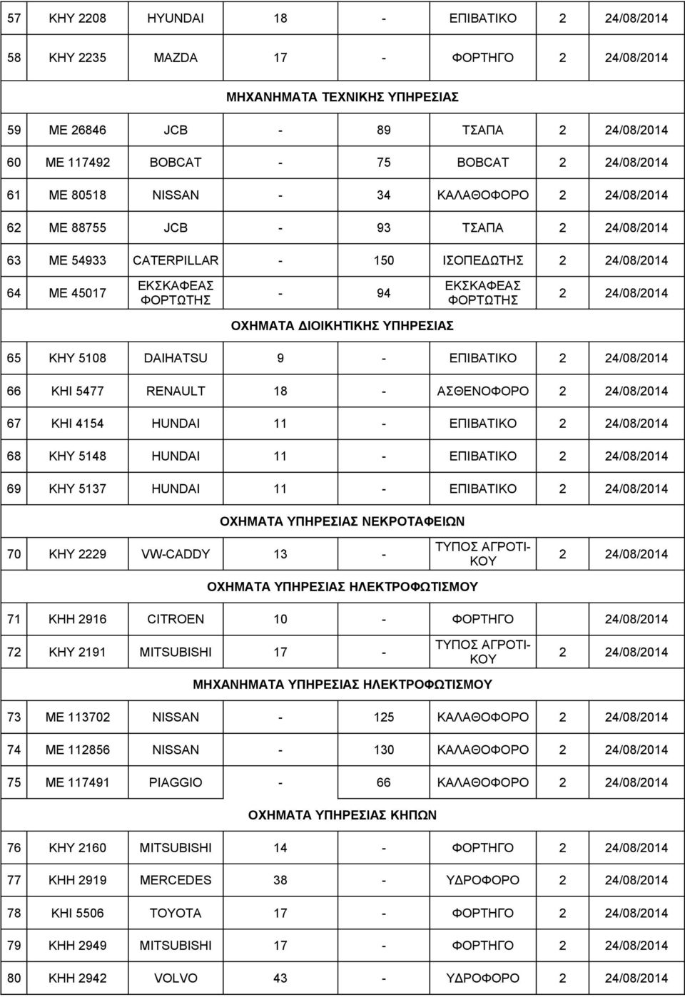 RENAULT 18 - ΑΣΘΕΝΟΦΟΡΟ 67 ΚΗΙ 4154 HUNDAI 11 - ΕΠΙΒΑΤΙΚΟ 68 ΚΗΥ 5148 HUNDAI 11 - ΕΠΙΒΑΤΙΚΟ 69 ΚΗΥ 5137 HUNDAI 11 - ΕΠΙΒΑΤΙΚΟ ΟΧΗΜΑΤΑ ΥΠΗΡΕΣΙΑΣ ΝΕΚΡΟΤΑΦΕΙΩΝ 70 ΚΗΥ 2229 VW-CADDY 13 - TYΠΟΣ ΑΓΡΟΤΙ-