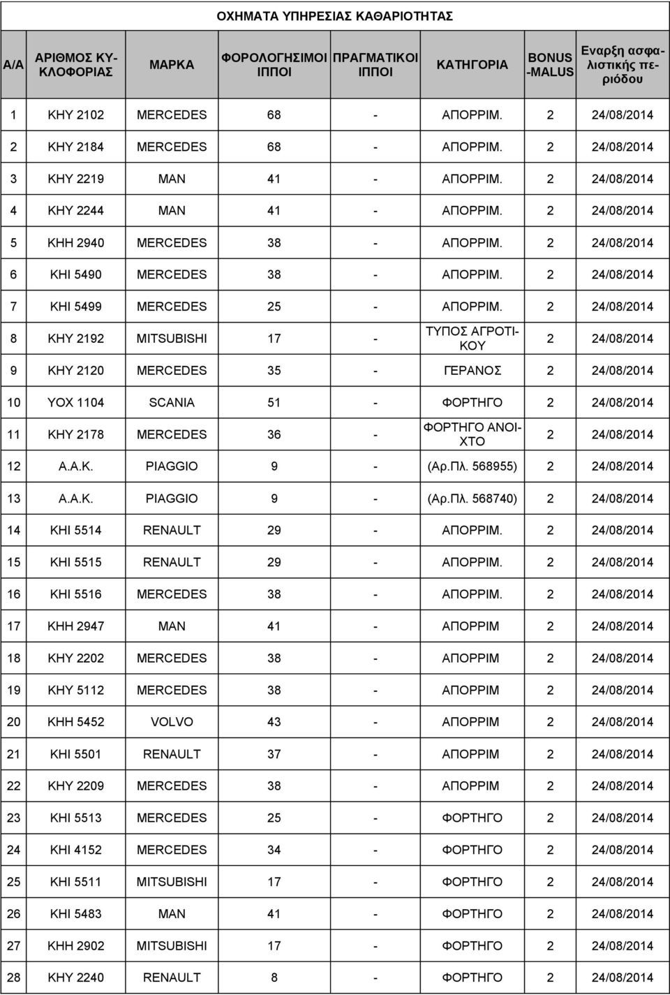 8 ΚΗΥ 2192 MITSUBISHI 17 - ΤΥΠΟΣ ΑΓΡΟΤΙ- ΚΟΥ 9 ΚΗΥ 2120 MERCEDES 35 - ΓΕΡΑΝΟΣ 10 YOX 1104 SCANIA 51 - ΦΟΡΤΗΓΟ 11 ΚΗΥ 2178 MERCEDES 36 - ΦΟΡΤΗΓΟ ΑΝΟΙ- ΧΤΟ 12 Α.Α.Κ. PIAGGIO 9 - (Aρ.Πλ.