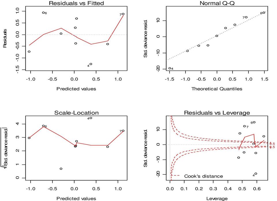 deviance resid. 0 1 2 3 4 6 Scale-Location 4 7 Std. deviance resid.
