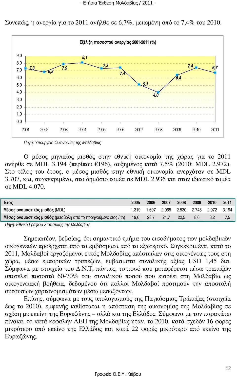Οικονοµίας της Μολδαβίας Ο µέσος µηνιαίος µισθός στην εθνική οικονοµία της χώρας για το 2011 ανήρθε σε MDL 3.194 (περίπου 196), αυξηµένος κατά 7,5% (2010: MDL 2.972).
