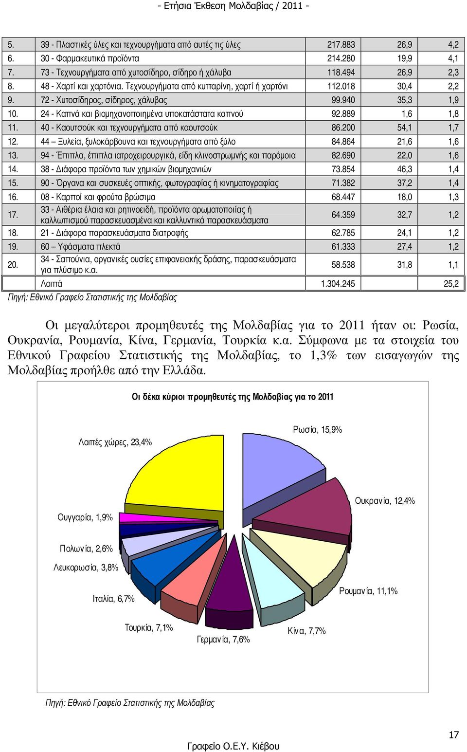24 - Καπνά και βιοµηχανοποιηµένα υποκατάστατα καπνού 92.889 1,6 1,8 11. 40 - Καουτσούκ και τεχνουργήµατα από καουτσούκ 86.200 54,1 1,7 12. 44 Ξυλεία, ξυλοκάρβουνα και τεχνουργήµατα από ξύλο 84.