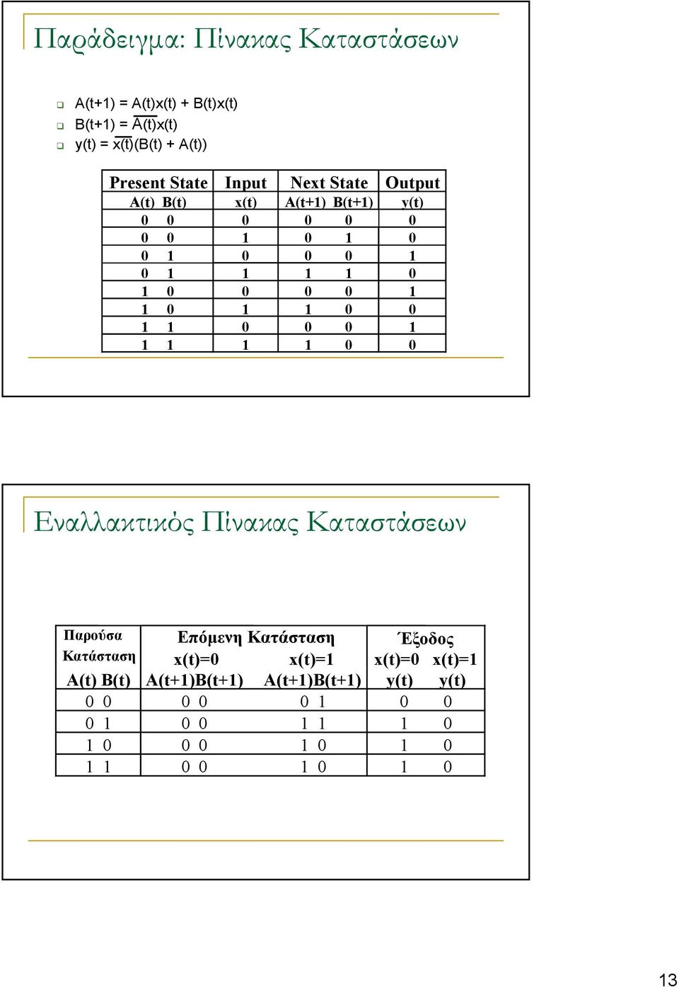 A(t+) B(t+) y(t) Εναλλακτικός Πίνακας Καταστάσεων Παρούσα Επόµενη Κατάσταση