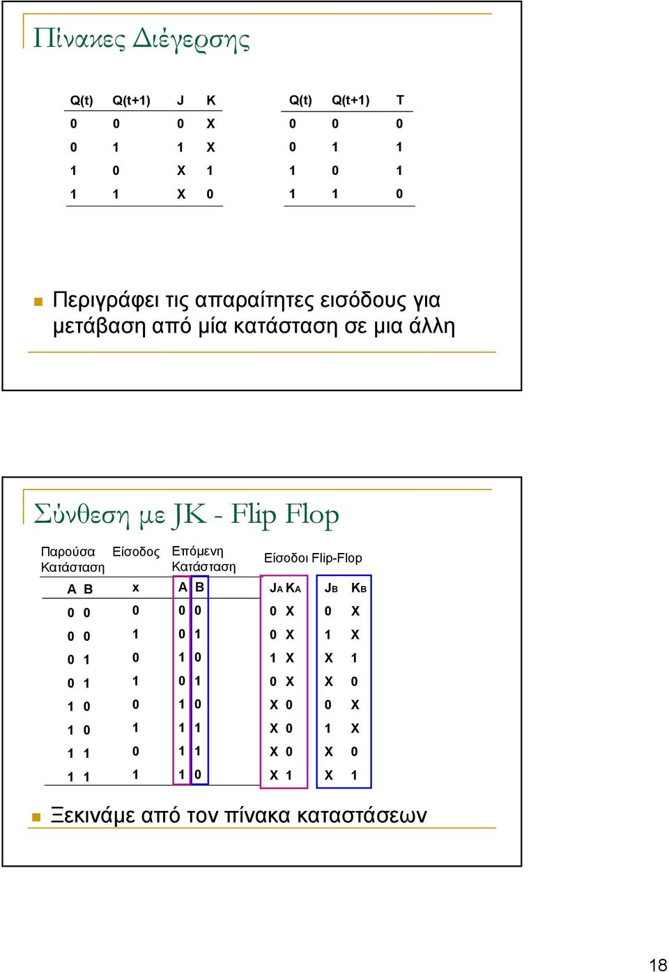 Flop Παρούσα Κατάσταση Α Β Είσοδος x Επόµενη Κατάσταση Α Β Είσοδοι Flip-Flop