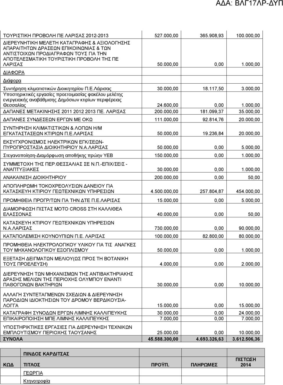 000,00 ΔΙΑΦΟΡΑ Διάφορα Συντήρηση κλιματιστικών Διοικητηρίου Π.Ε.Λάρισας 30.000,00 18.117,50 3.