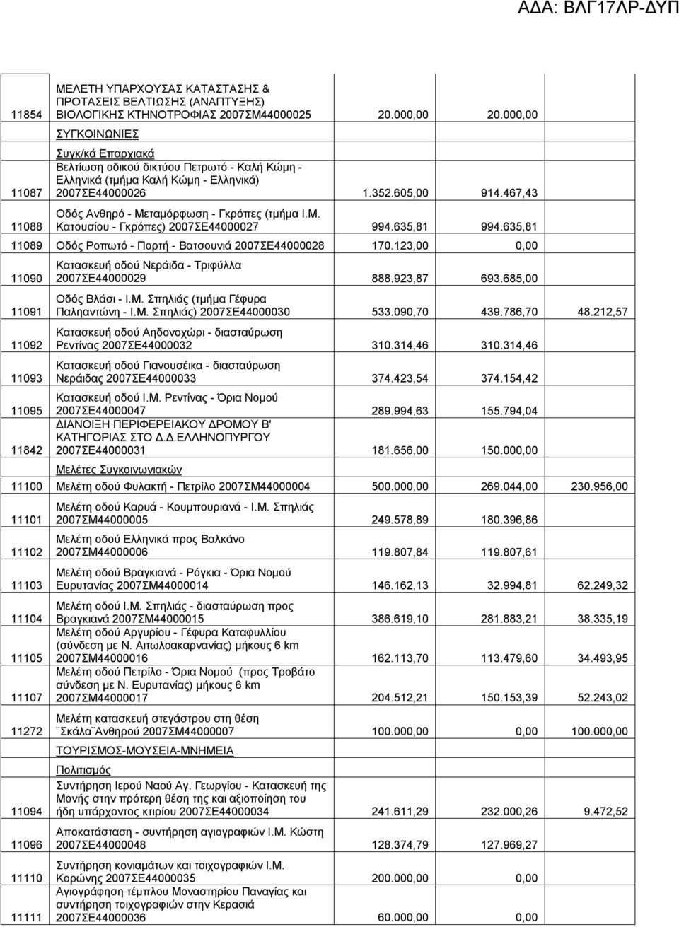 467,43 Οδός Ανθηρό - Μεταμόρφωση - Γκρόπες (τμήμα Ι.Μ. Κατουσίου - Γκρόπες) 2007ΣΕ44000027 994.635,81 994.635,81 11089 Οδός Ροπωτό - Πορτή - Βατσουνιά 2007ΣΕ44000028 170.