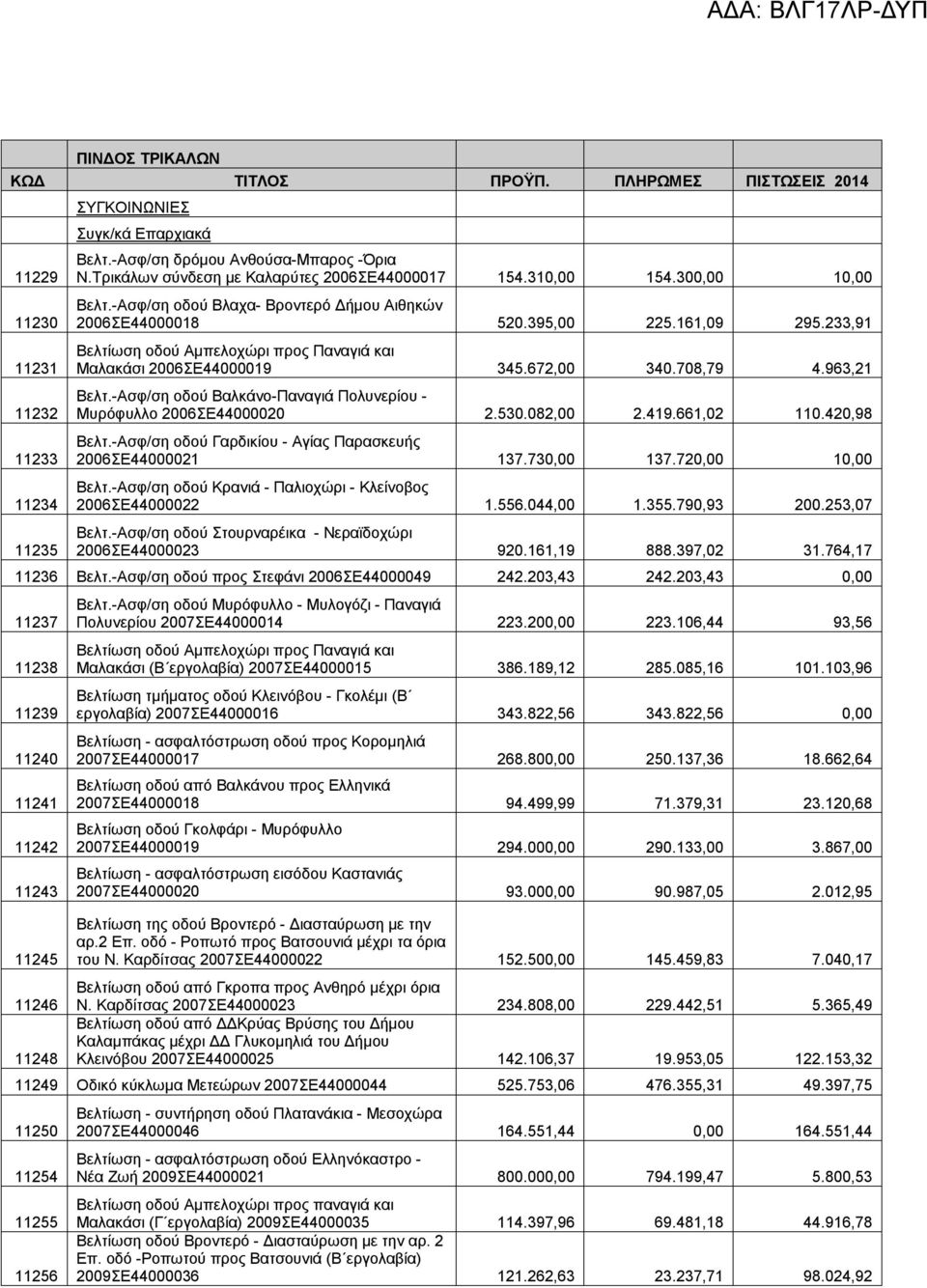 233,91 Βελτίωση οδού Αμπελοχώρι προς Παναγιά και Μαλακάσι 2006ΣΕ44000019 345.672,00 340.708,79 4.963,21 Βελτ.-Ασφ/ση οδού Βαλκάνο-Παναγιά Πολυνερίου - Μυρόφυλλο 2006ΣΕ44000020 2.530.082,00 2.419.
