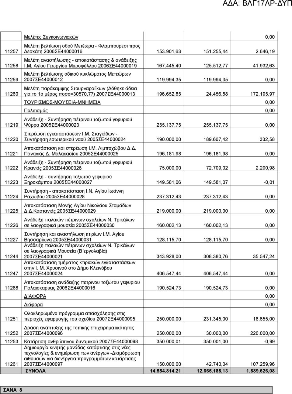 932,63 Μελέτη βελτίωσης οδικού κυκλώματος Μετεώρων 2007ΣΕ44000012 119.994,35 119.994,35 0,00 Μελέτη παράκαμψης Στουρναραίϊκων (Δόθηκε άδεια για το 1ο μέρος ποσο=30570,77) 2007ΣΕ44000013 196.652,85 24.