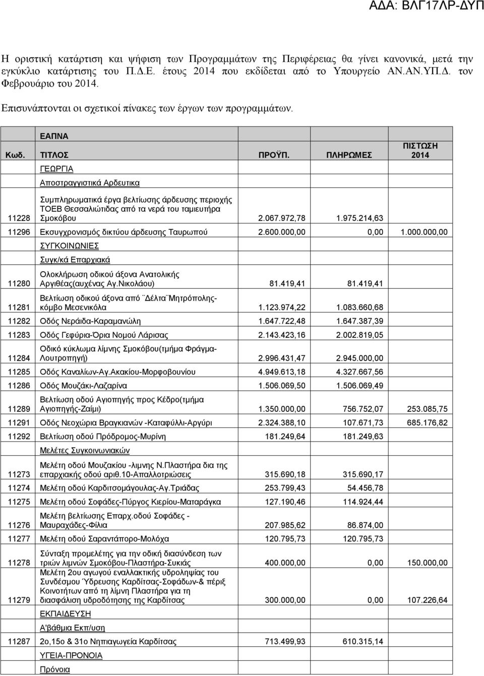 ΠΛΗΡΩΜΕΣ ΓΕΩΡΓΙΑ Αποστραγγιστικά Αρδευτικα ΠΙΣΤΩΣΗ 2014 11228 Συμπληρωματικά έργα βελτίωσης άρδευσης περιοχής ΤΟΕΒ Θεσσαλιώτιδας από τα νερά του ταμιευτήρα Σμοκόβου 2.067.972,78 1.975.