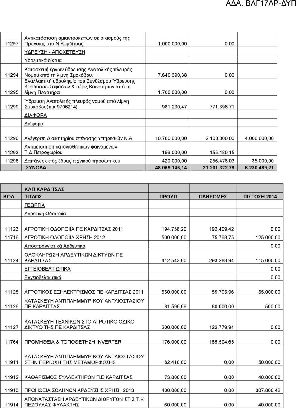 690,38 0,00 Εναλλακτική υδροληψία του Συνδέσμου Ύδρευσης Καρδίτσας-Σοφάδων & πέριξ Κοινοτήτων από τη λίμνη Πλαστήρα 1.700.000,00 0,00 Ύδρευση Ανατολικής πλευράς νομού από λίμνη Σμοκόβου(π.