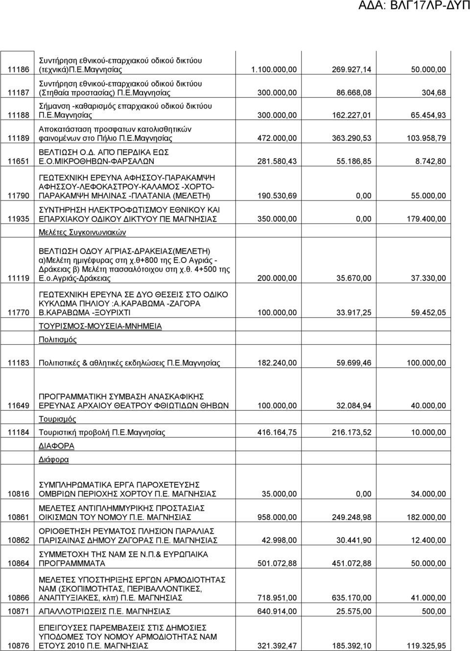 454,93 Αποκατάσταση προσφατων κατολισθητικών φαινομένων στο Πήλιο Π.Ε.Μαγνησίας 472.000,00 363.290,53 103.958,79 ΒΕΛΤΙΩΣΗ Ο.Δ. ΑΠΌ ΠΕΡΔΙΚΑ ΕΩΣ Ε.Ο.ΜΙΚΡΟΘΗΒΩΝ-ΦΑΡΣΑΛΩΝ 281.580,43 55.186,85 8.