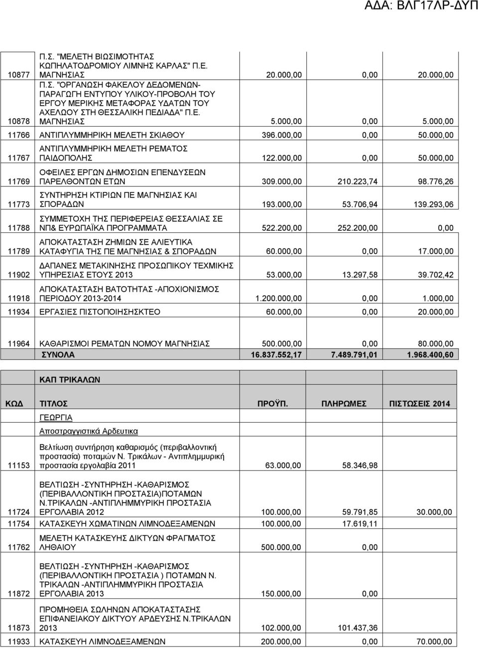 000,00 210.223,74 98.776,26 ΣΥΝΤΗΡΗΣΗ ΚΤΙΡΙΩΝ ΠΕ ΜΑΓΝΗΣΙΑΣ ΚΑΙ ΣΠΟΡΑΔΩΝ 193.000,00 53.706,94 139.293,06 ΣΥΜΜΕΤΟΧΗ ΤΗΣ ΠΕΡΙΦΕΡΕΙΑΣ ΘΕΣΣΑΛΙΑΣ ΣΕ ΝΠ& ΕΥΡΩΠΑΪΚΑ ΠΡΟΓΡΑΜΜΑΤΑ 522.200,00 252.