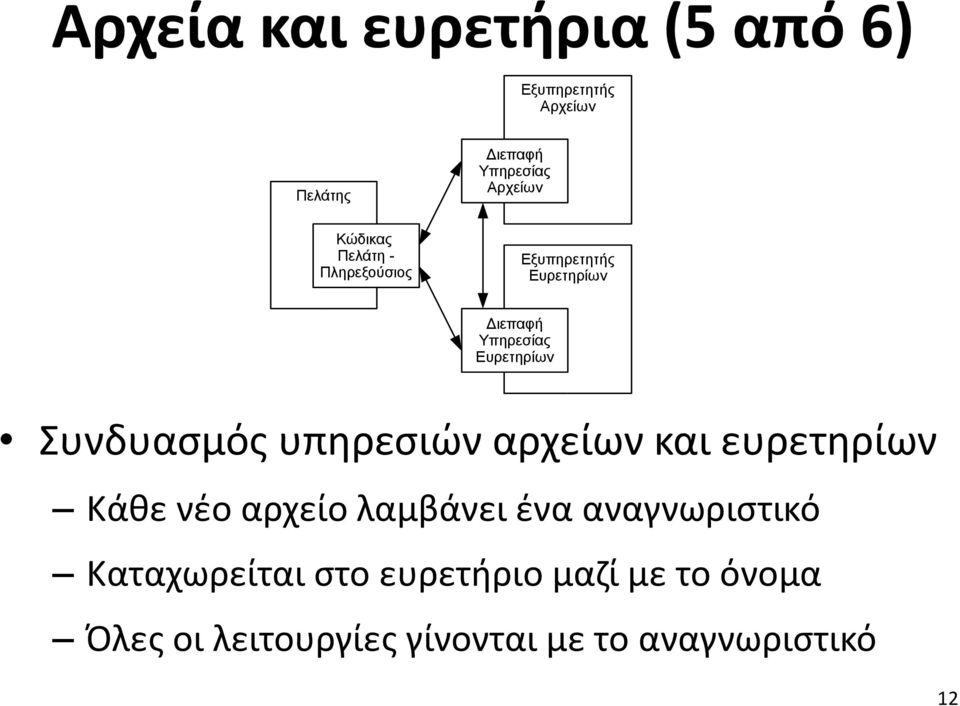 Συνδυασμός υπηρεσιών αρχείων και ευρετηρίων Κάθε νέο αρχείο λαμβάνει ένα αναγνωριστικό