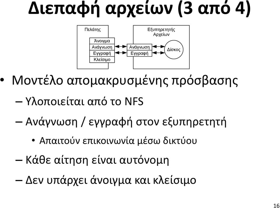 πρόσβασης Υλοποιείται από το NFS Ανάγνωση / εγγραφή στον εξυπηρετητή