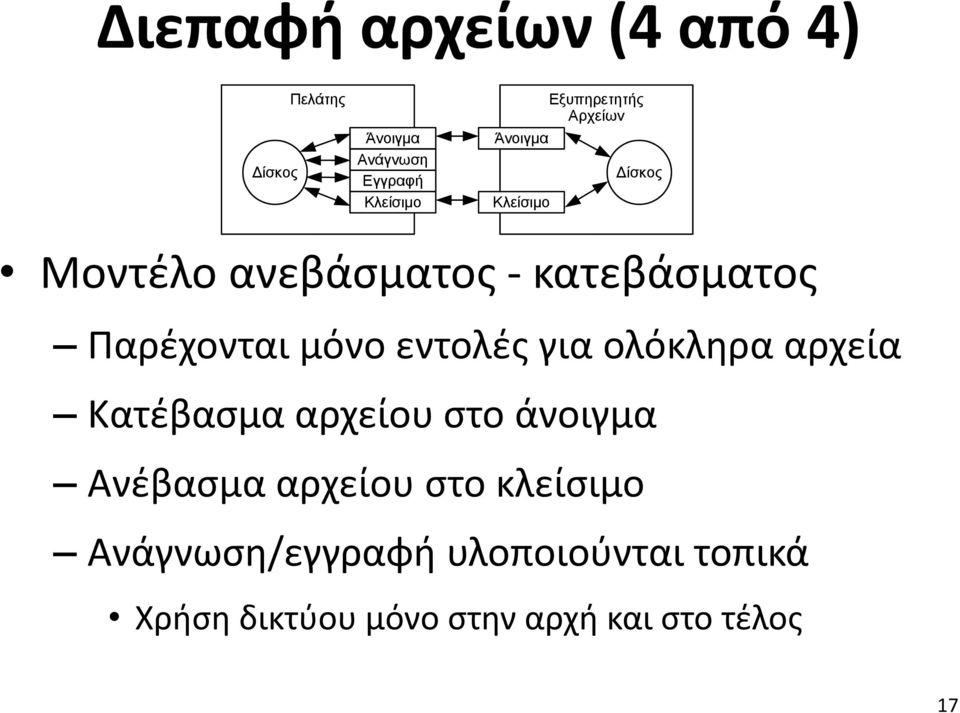 μόνο εντολές για ολόκληρα αρχεία Κατέβασμα αρχείου στο άνοιγμα Ανέβασμα αρχείου στο