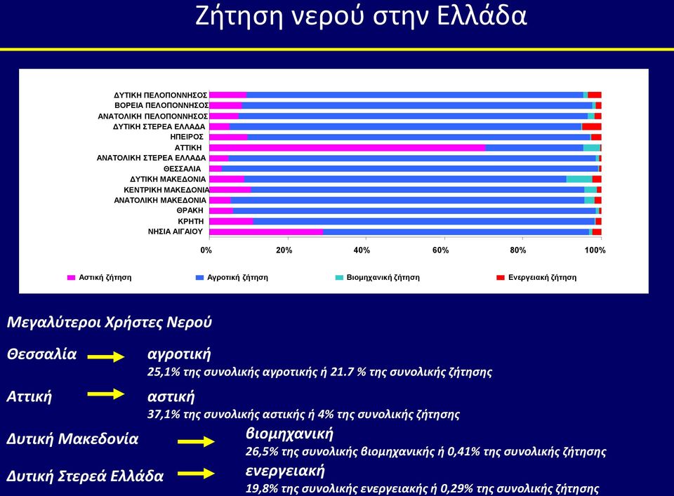Μεγαλύτεροι Χρήστες Νερού Θεσσαλία Αττική Δυτική Μακεδονία Δυτική Στερεά Ελλάδα αγροτική 25,1% της συνολικής αγροτικής ή 21.
