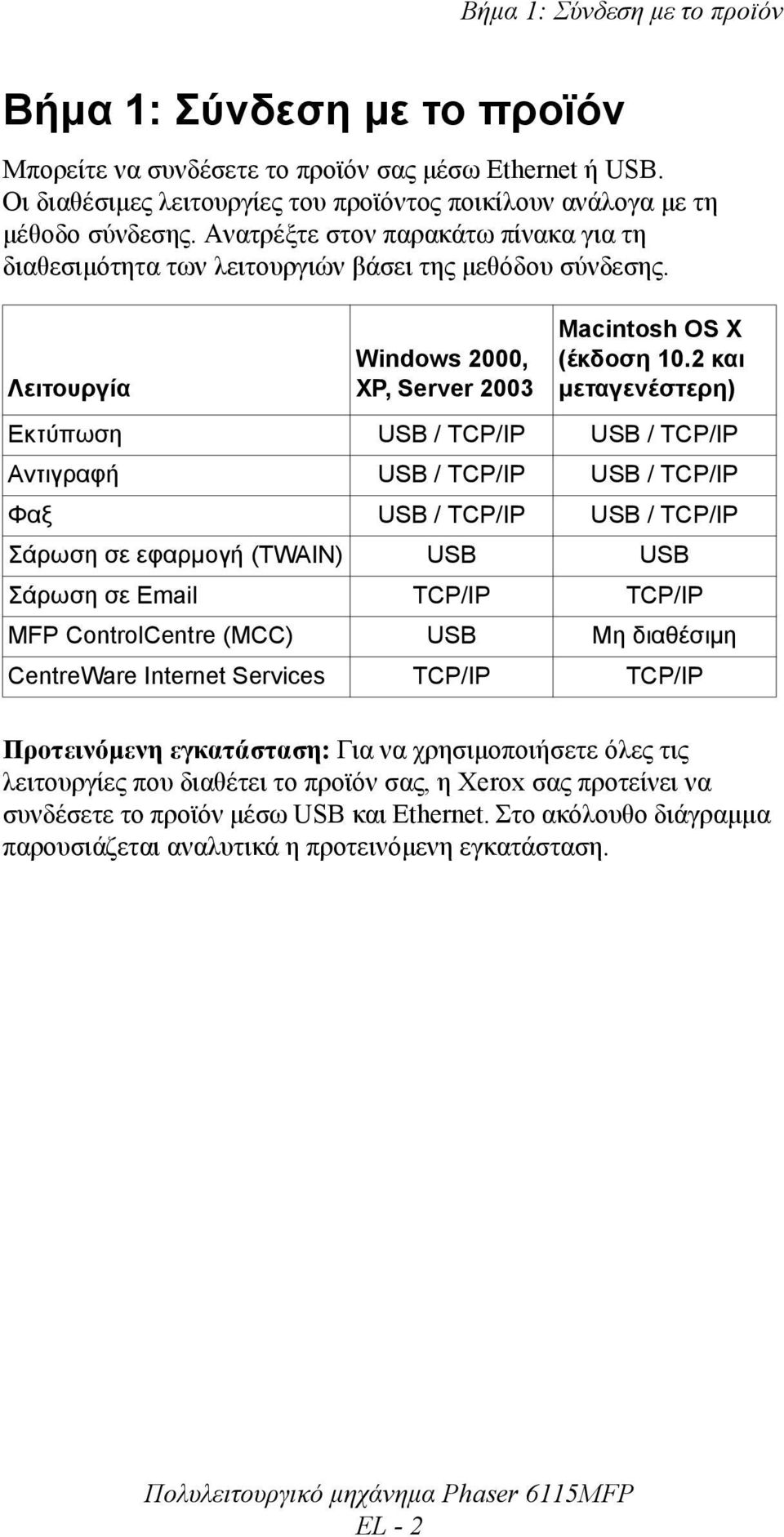 2 και µεταγενέστερη) Εκτύπωση USB / TCP/IP USB / TCP/IP Αντιγραφή USB / TCP/IP USB / TCP/IP Φαξ USB / TCP/IP USB / TCP/IP Σάρωση σε εφαρµογή (TWAIN) USB USB Σάρωση σε Email TCP/IP TCP/IP MFP