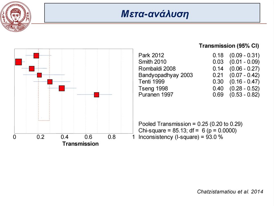 47) Tseng 1998 0.40 (0.28-0.52) Puranen 1997 0.69 (0.53-0.82) 0 0.2 0.4 0.6 0.