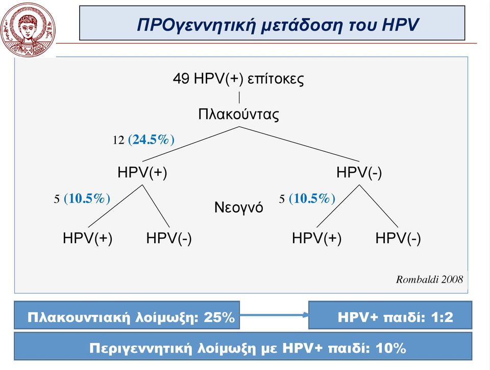 5%) Νεογνό HPV(+) HPV(-) HPV(+) HPV(-) Rombaldi 2008