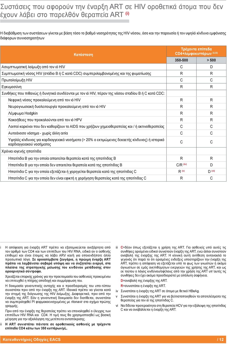 HIV (στάδιο B ή C κατά CDC) συμπεριλαμβανομένης και της φυματίωσης R R Πρωτολοίμωξη HIV C C Εγκυμοσύνη R R Συνθήκες που πιθανώς ή δυνητικά συνδέονται με τον ιό HIV, πέραν της νόσου σταδίου B ή C κατά