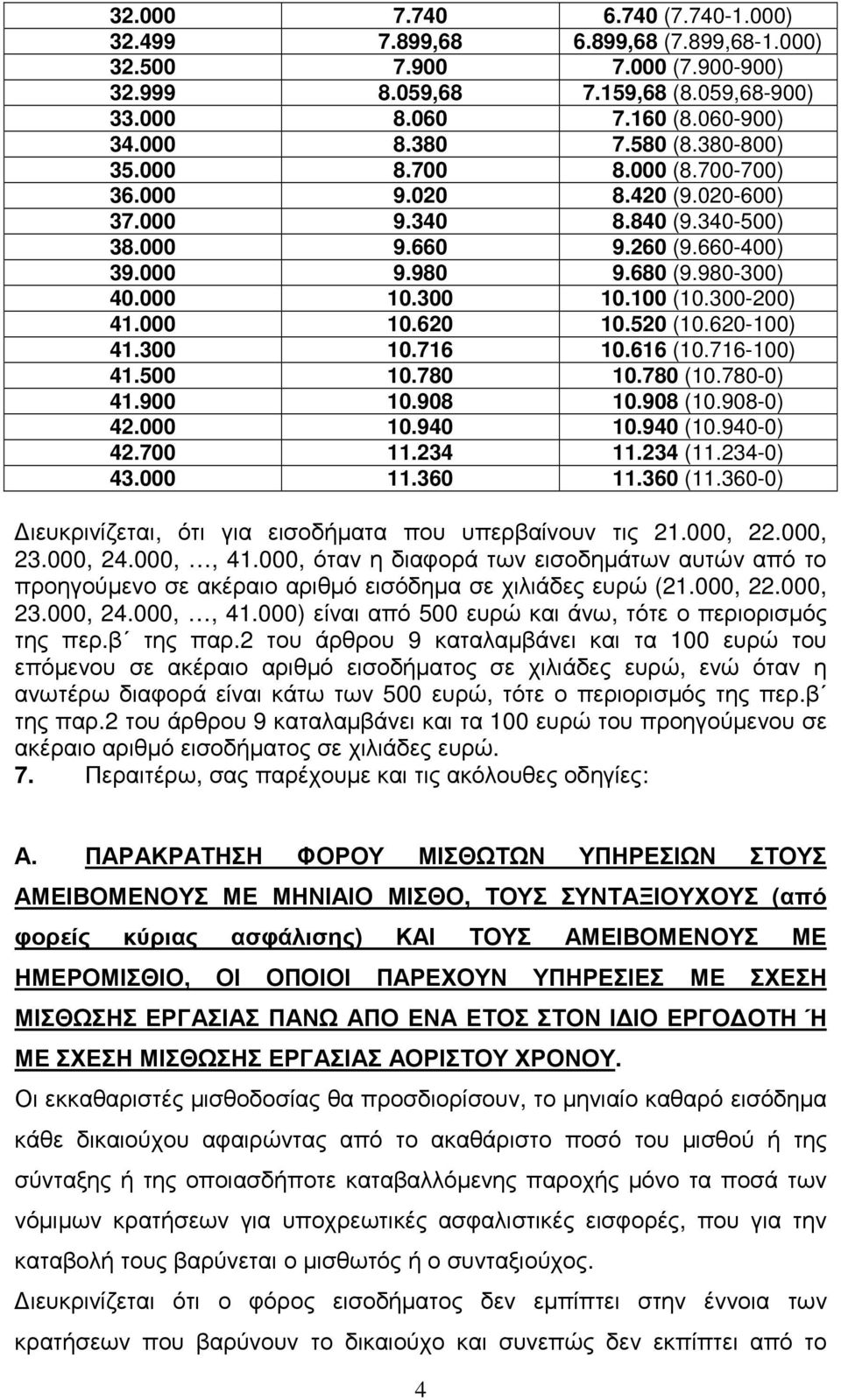 300-200) 41.000 10.620 10.520 (10.620-100) 41.300 10.716 10.616 (10.716-100) 41.500 10.780 10.780 (10.780-0) 41.900 10.908 10.908 (10.908-0) 42.000 10.940 10.940 (10.940-0) 42.700 11.234 11.234 (11.