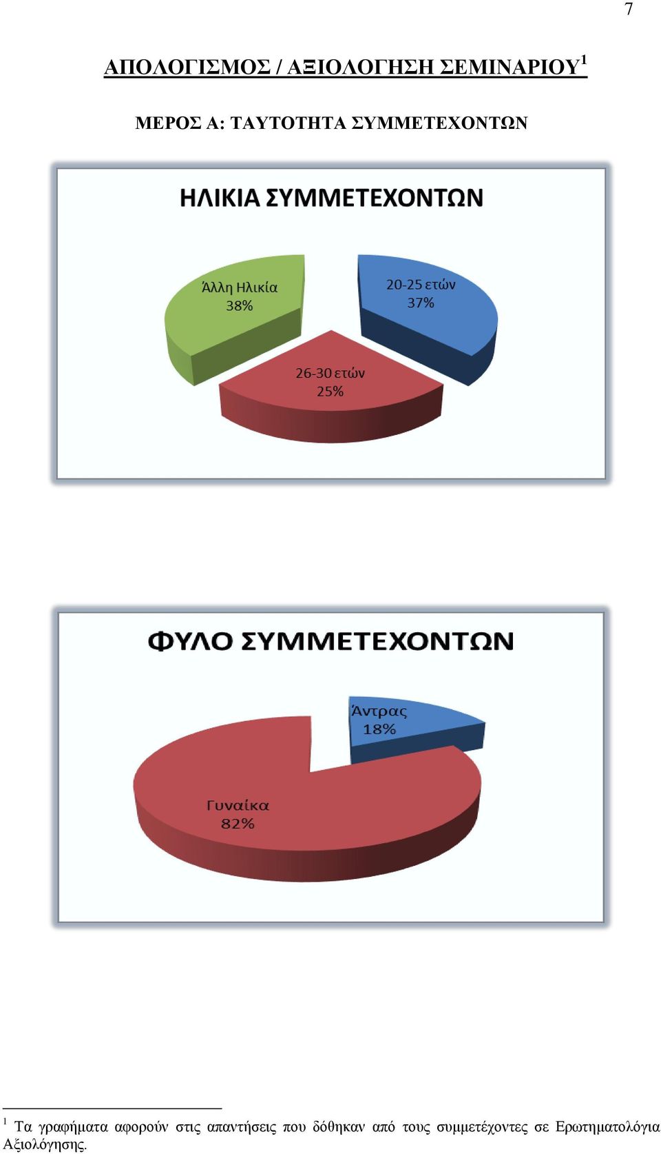 γραφήματα αφορούν στις απαντήσεις που