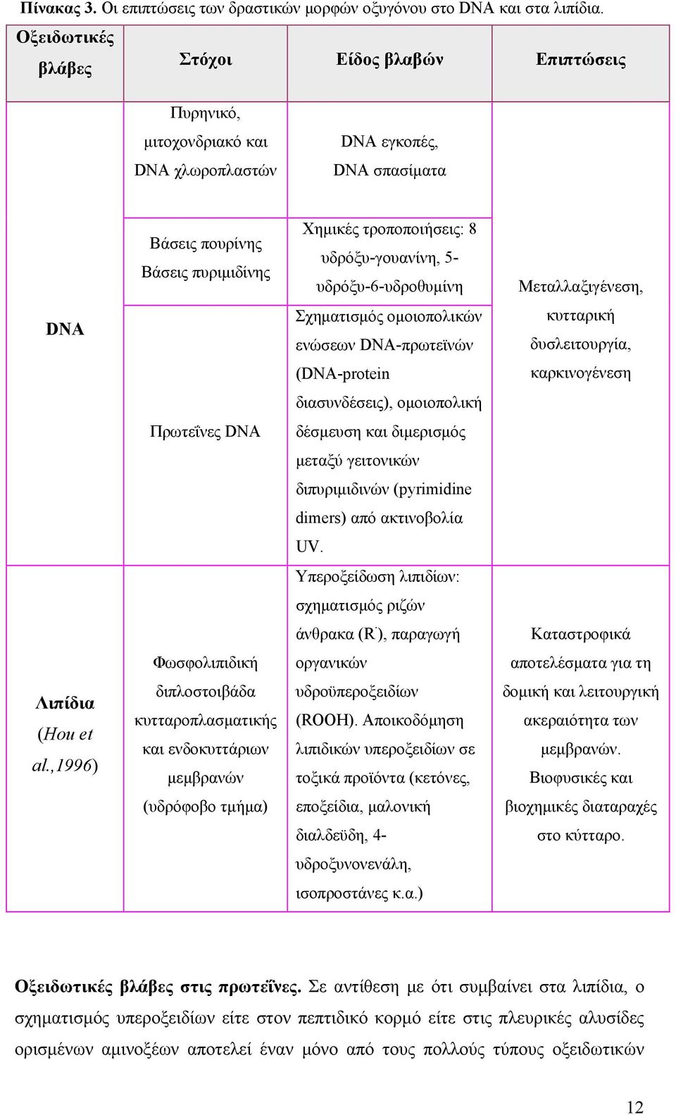 5- υδρόξυ-6-υδροθυμίνη Mεταλλαξιγένεση, DNA Σχηματισμός ομοιοπολικών ενώσεων DNA-πρωτεϊνών κυτταρική δυσλειτουργία, (DNA-protein καρκινογένεση διασυνδέσεις), ομοιοπολική Πρωτεΐνες DNA δέσμευση και