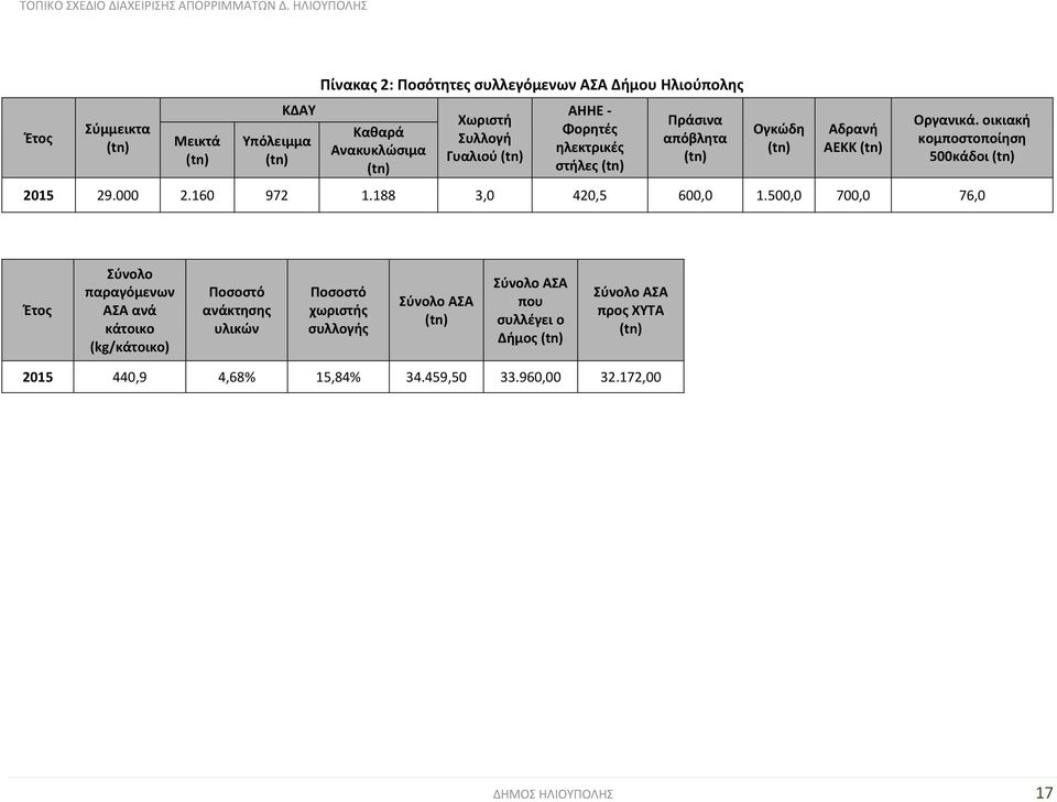 οικιακή κομποστοποίηση 500κάδοι (tn) 2015 29.000 2.160 972 1.188 3,0 420,5 600,0 1.