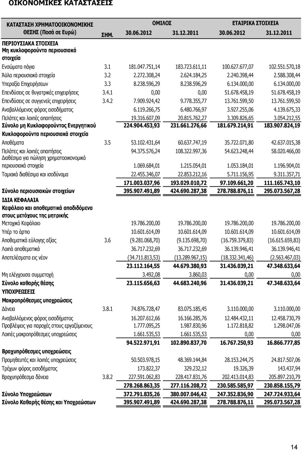 134.000,00 6.134.000,00 Επενδύσεις σε θυγατρικές επιχειρήσεις 3.4.1 0,00 0,00 51.678.458,19 51.678.458,19 Επενδύσεις σε συγγενείς επιχειρήσεις 3.4.2 7.909.924,42 9.778.355,77 13.761.