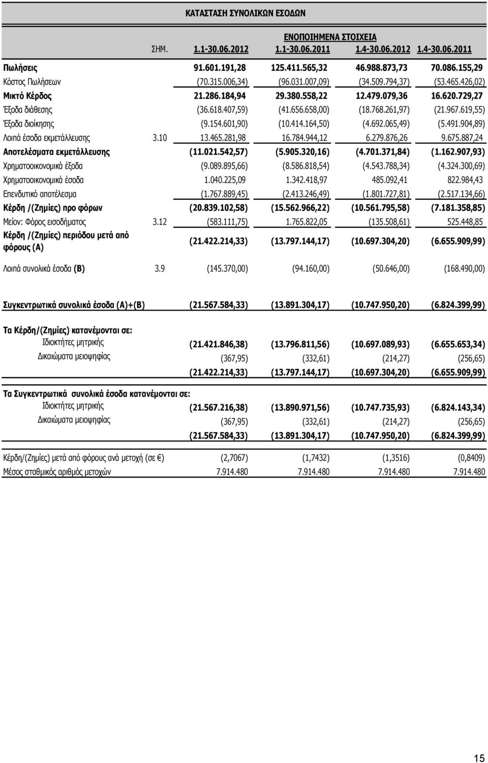 619,55) Έξοδα διοίκησης (9.154.601,90) (10.414.164,50) (4.692.065,49) (5.491.904,89) Λοιπά έσοδα εκμετάλλευσης 3.10 13.465.281,98 16.784.944,12 6.279.876,26 9.675.