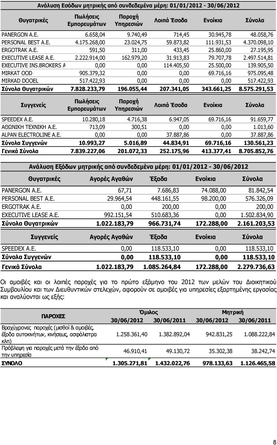 405,50 25.500,00 139.905,50 MIRKAT OOD 905.379,32 0,00 0,00 69.716,16 975.095,48 MIRKAD DOOEL 517.422,93 0,00 0,00 0,00 517.422,93 Σύνολα Θυγατρικών 7.828.233,79 196.055,44 207.341,05 343.661,25 8.