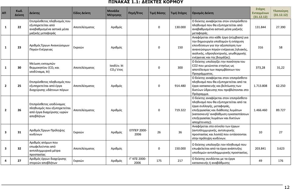 εκπομπών θερμοκηπίου (CO 2 και ισοδύναμα, kt) Επιπρόσθετος πληθυσμός που εξυπηρετείται από έργα διαχείρισης υδάτινων πόρων Επιπρόσθετος ισοδύναμος πληθυσμός που εξυπηρετείται από έργα διαχείρισης