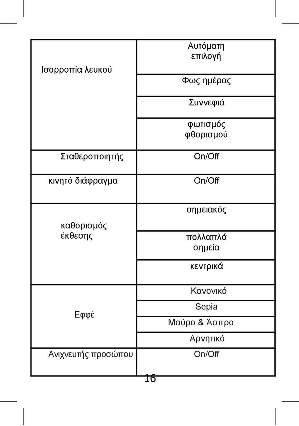 On/Off καθορισμός έκθεσης σημειακός πολλαπλά σημεία κεντρικά