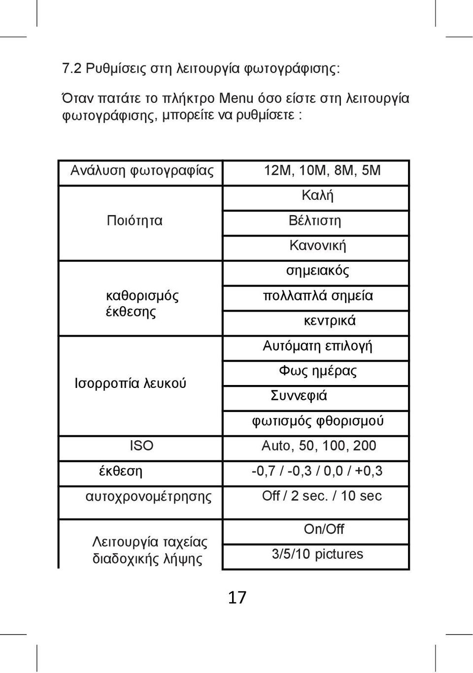 σημειακός πολλαπλά σημεία κεντρικά Αυτόματη επιλογή Φως ημέρας Συννεφιά φωτισμός φθορισμού ISO Auto, 50, 100, 200 έκθεση