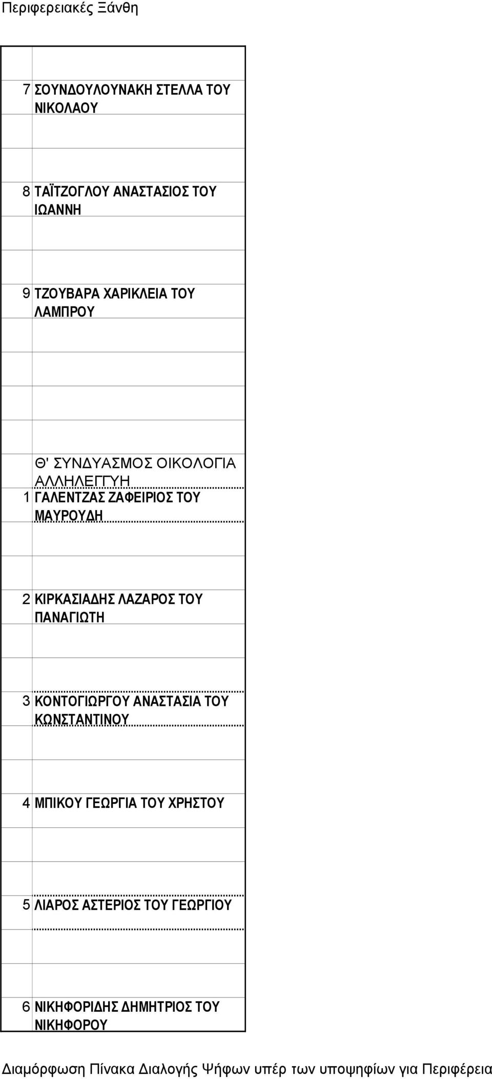 ΜΑΥΡΟΥΔΗ 2 ΚΙΡΚΑΣΙΑΔΗΣ ΛΑΖΑΡΟΣ ΤΟΥ ΠΑΝΑΓΙΩΤΗ 3 ΚΟΝΤΟΓΙΩΡΓΟΥ ΑΝΑΣΤΑΣΙΑ ΤΟΥ ΚΩΝΣΤΑΝΤΙΝΟΥ