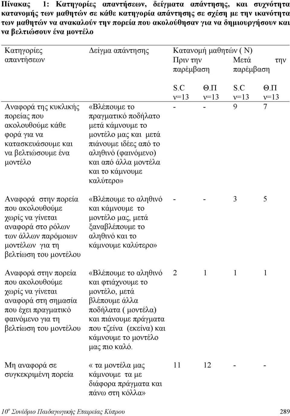φορά για να κατασκευάσουμε και να βελτιώσουμε ένα μοντέλο Αναφορά στην πορεία που ακολουθούμε χωρίς να γίνεται αναφορά στο ρόλων των άλλων παρόμοιων μοντέλων για τη βελτίωση του μοντέλου Αναφορά στην