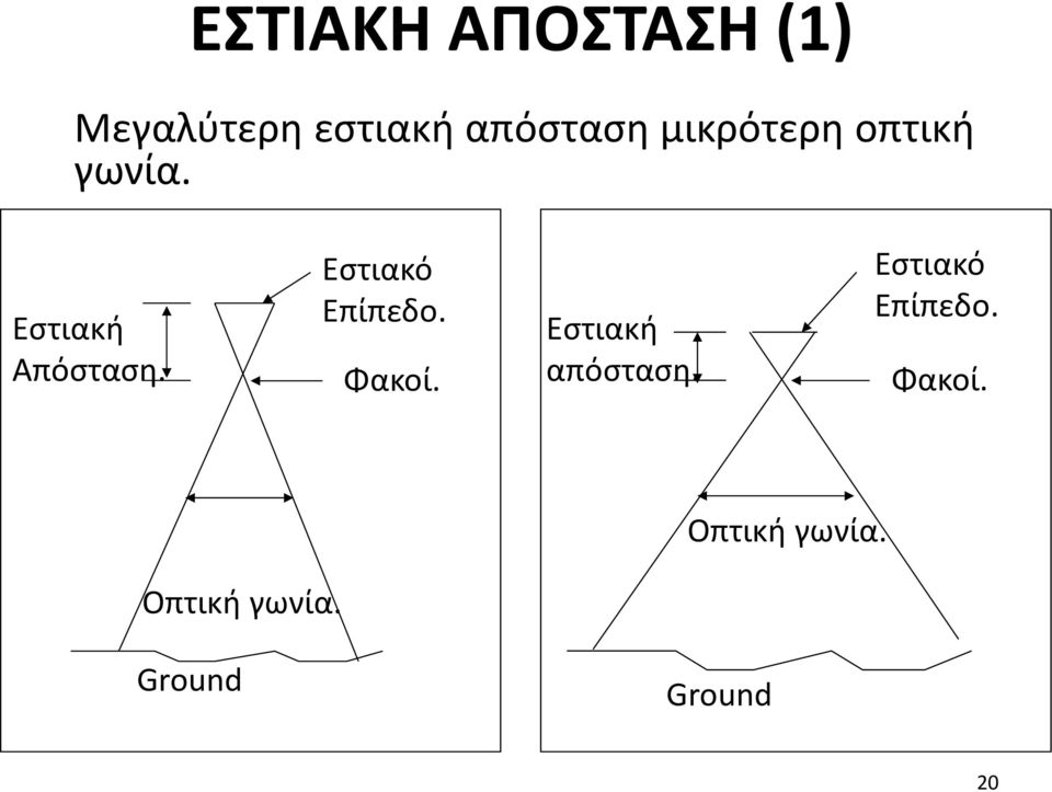 Εστιακό Επίπεδο. Φακοί. Εστιακή απόσταση.