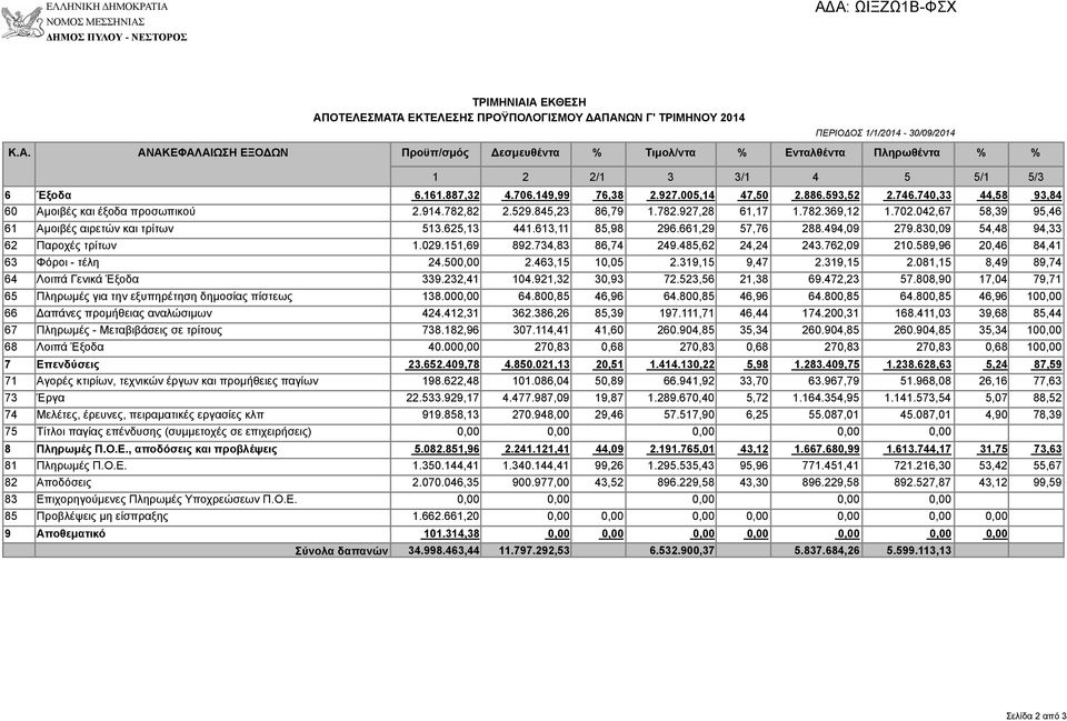 042,67 58,39 95,46 61 Αμοιβές αιρετών και τρίτων 513.625,13 441.613,11 85,98 296.661,29 57,76 288.494,09 279.830,09 54,48 94,33 62 Παροχές τρίτων 1.029.151,69 892.734,83 86,74 249.485,62 24,24 243.