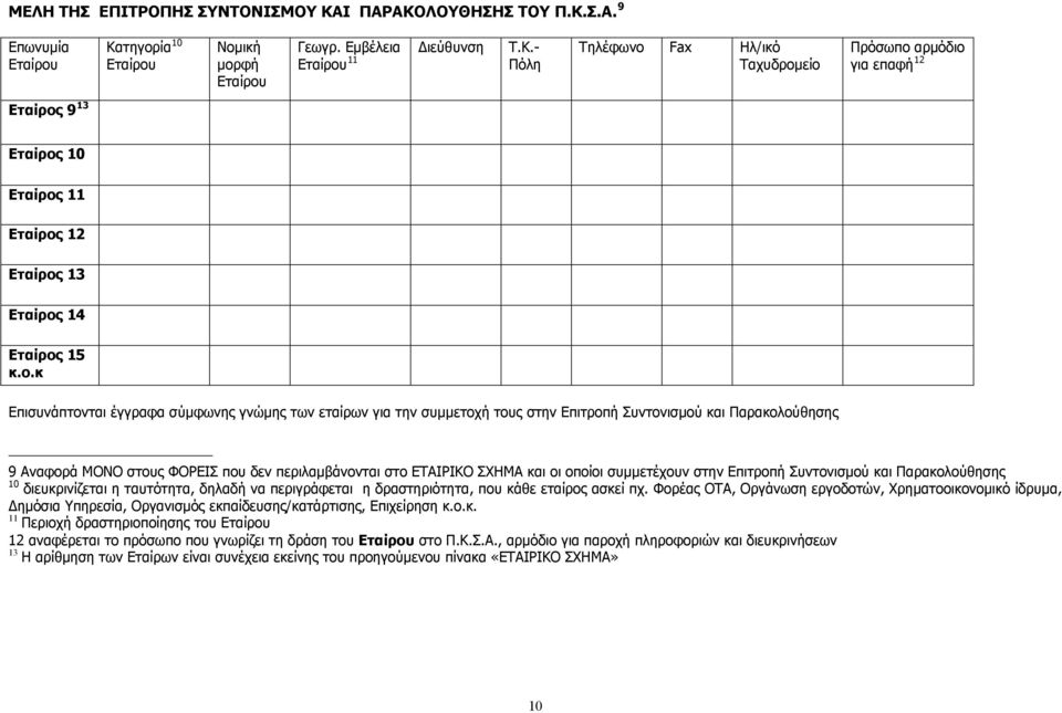 οι οποίοι συμμετέχουν στην Επιτροπή Συντονισμού και Παρακολούθησης 10 διευκρινίζεται η ταυτότητα, δηλαδή να περιγράφεται η δραστηριότητα, που κάθε εταίρος ασκεί πχ.