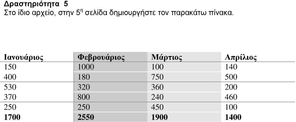 Ιανουάριος Φεβρουάριος Μάρτιος Απρίλιος 150 1000 100