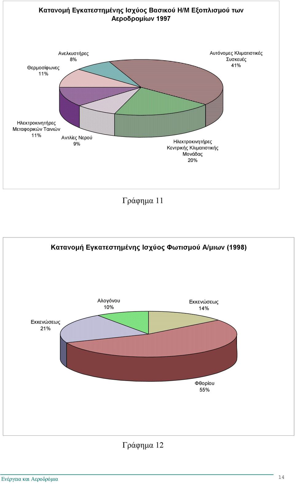 Νερού 9% Ηλεκτροκινητήρες Κεντρικής Κλιματιστικής Μονάδας 20% Γράφημα 11 Κατανομή Εγκατεστημένης Ισχύος