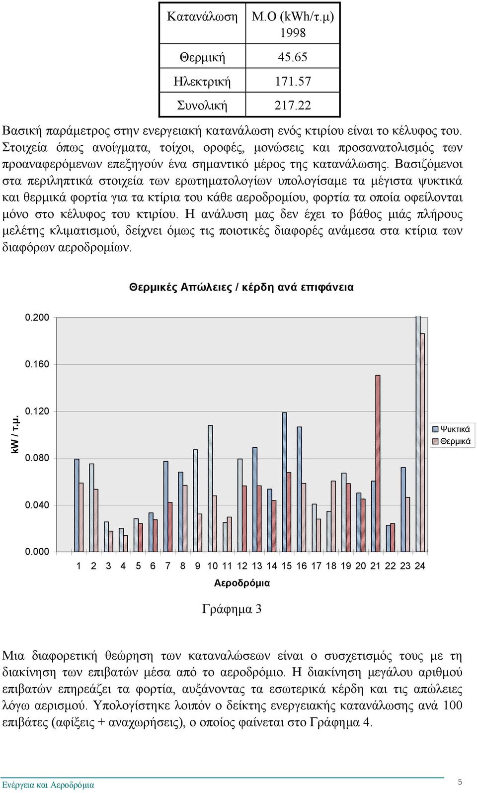 Βασιζόμενοι στα περιληπτικά στοιχεία των ερωτηματολογίων υπολογίσαμε τα μέγιστα ψυκτικά και θερμικά φορτία για τα κτίρια του κάθε αεροδρομίου, φορτία τα οποία οφείλονται μόνο στο κέλυφος του κτιρίου.