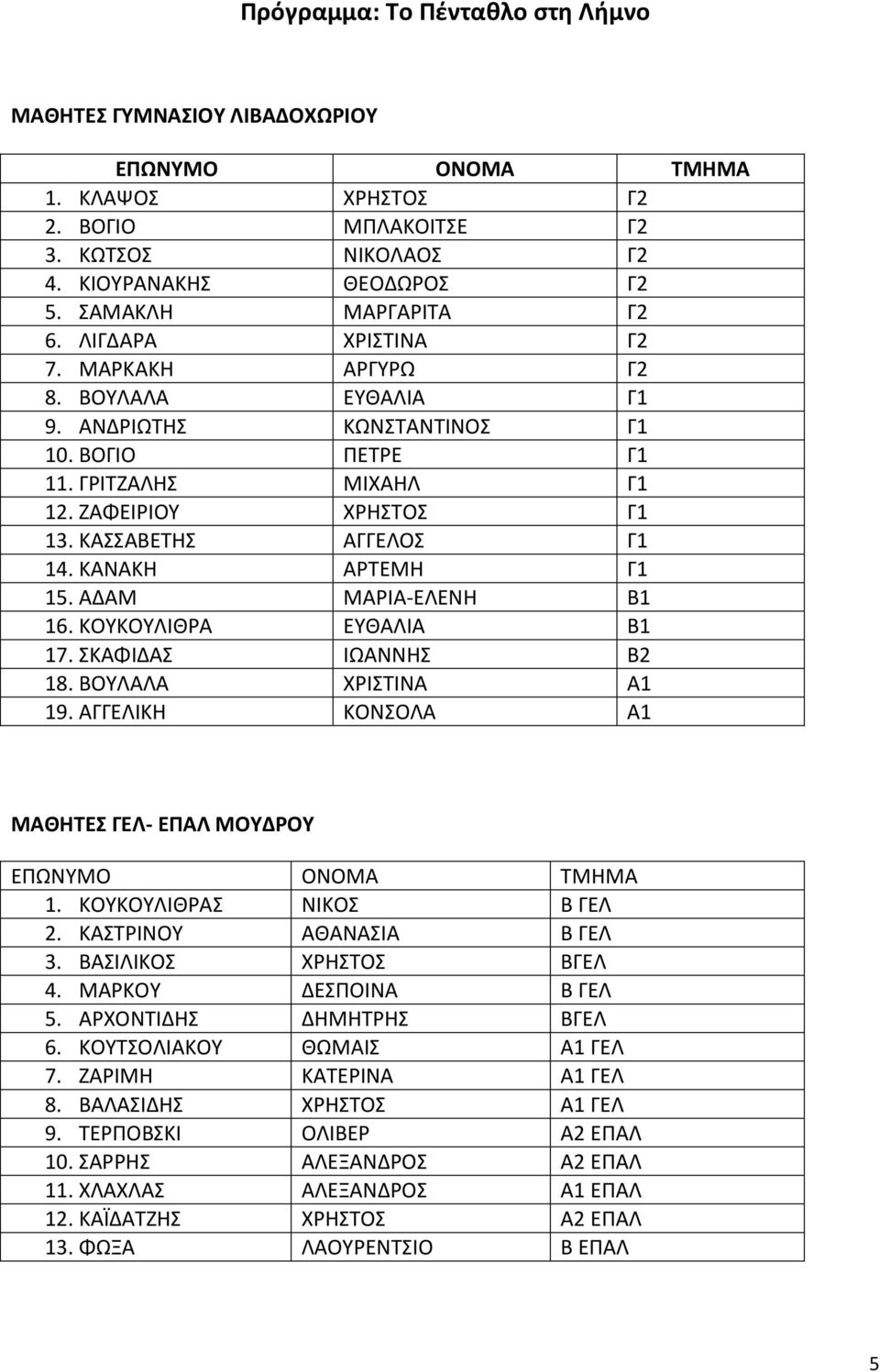 ΚΑΣΣΑΒΕΤΗΣ ΑΓΓΕΛΟΣ Γ1 14. ΚΑΝΑΚΗ ΑΡΤΕΜΗ Γ1 15. ΑΔΑΜ ΜΑΡΙΑ-ΕΛΕΝΗ Β1 16. ΚΟΥΚΟΥΛΙΘΡΑ ΕΥΘΑΛΙΑ Β1 17. ΣΚΑΦΙΔΑΣ ΙΩΑΝΝΗΣ Β2 18. ΒΟΥΛΑΛΑ ΧΡΙΣΤΙΝΑ Α1 19.